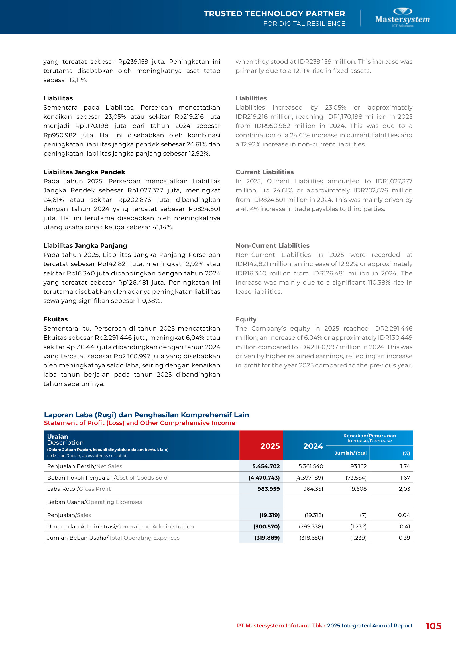 Statement of profit or loss, 2025 vs 2024 (net sales Rp5.45tn, profit Rp549bn).