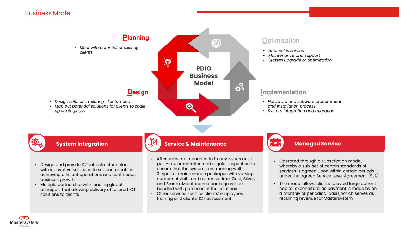 The PDIO business model, and how it monetizes — one-off system integration plus recurring, SLA-based managed service and maintenance subscriptions.