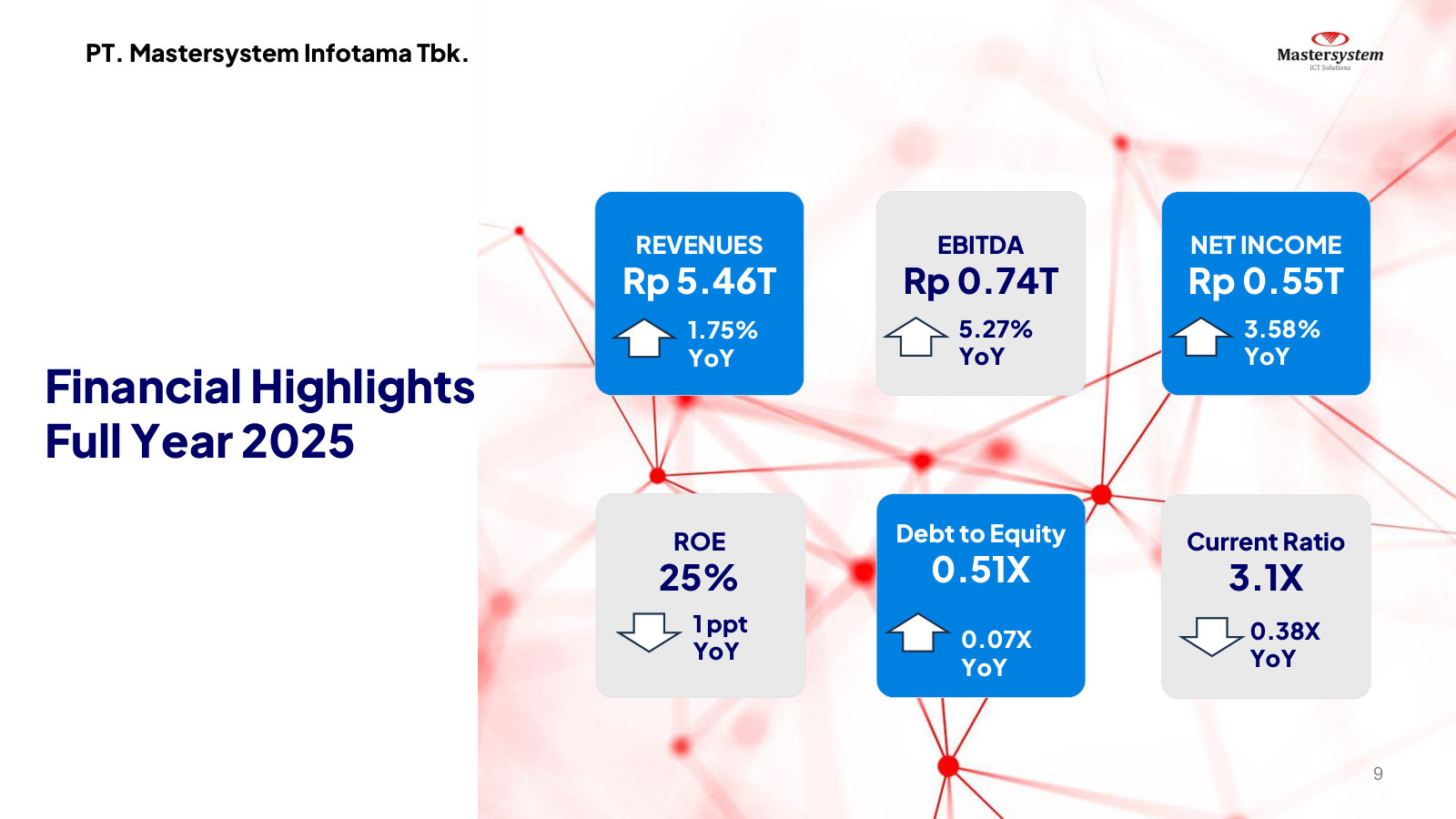 FY2025 scorecard: Rp5.46T revenue, Rp0.55T net income, 25% ROE, 0.51x debt-to-equity, 3.1x current ratio.