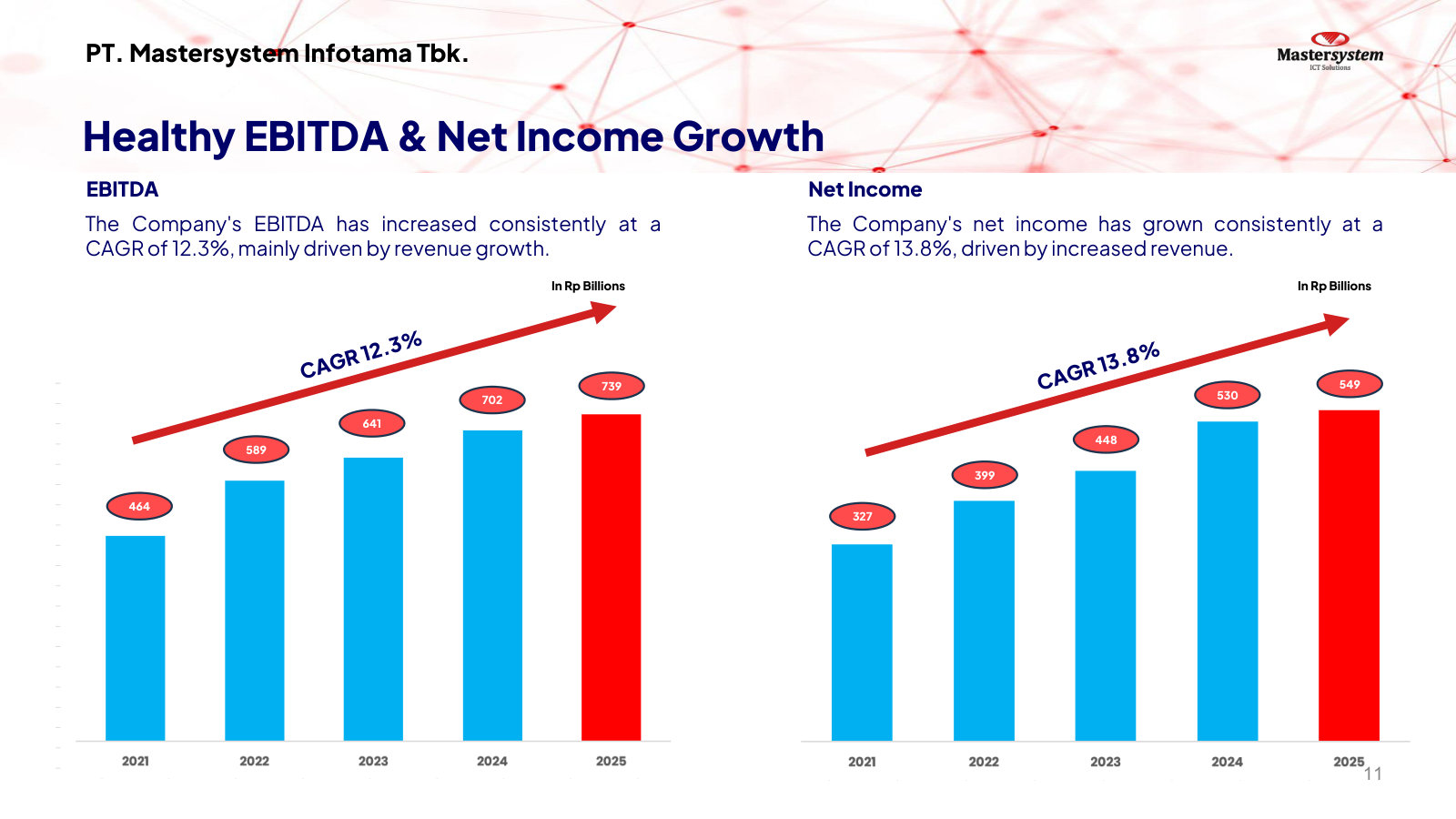 EBITDA and net income both compounding double-digit (12.3% / 13.8%) across five years.